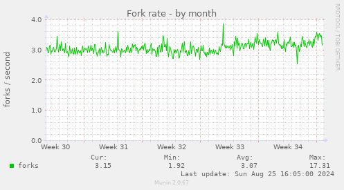 Fork rate