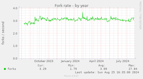 Fork rate