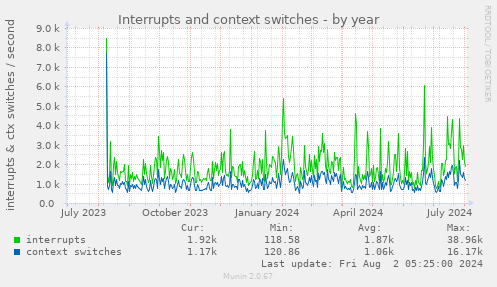 Interrupts and context switches