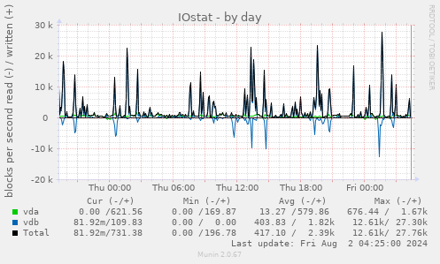 IOstat