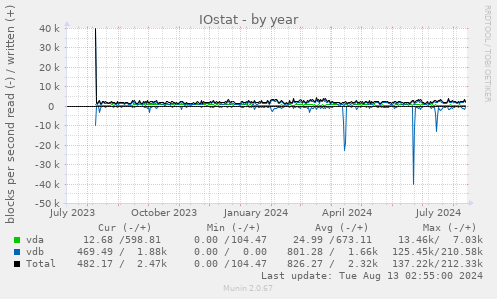 IOstat