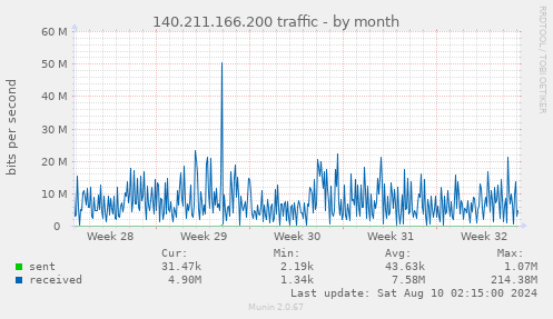 140.211.166.200 traffic