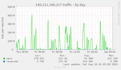 140.211.166.217 traffic