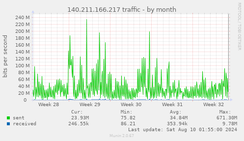 140.211.166.217 traffic