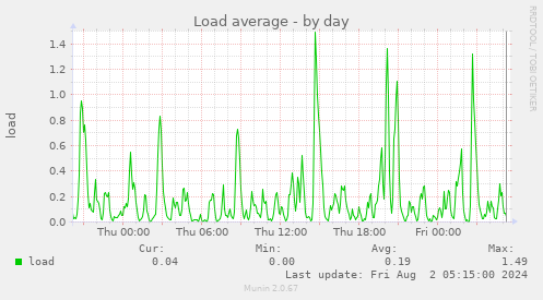 Load average