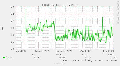 Load average