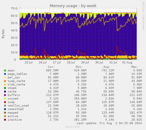 Memory usage