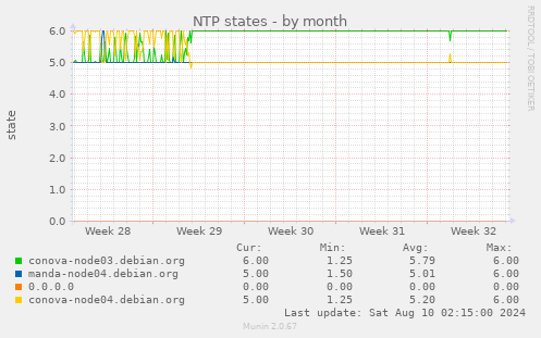 NTP states