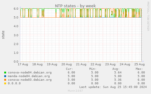 NTP states