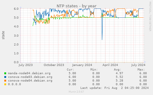 NTP states