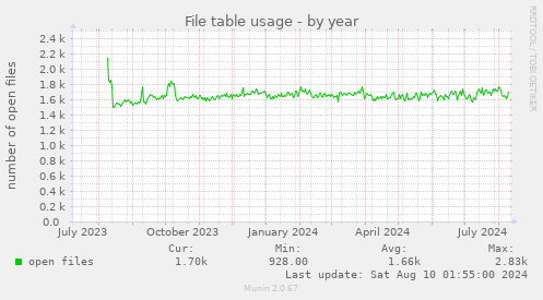 File table usage