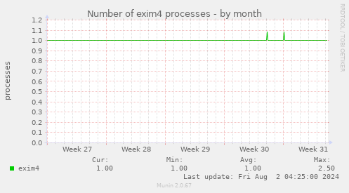 Number of exim4 processes