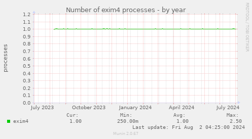 Number of exim4 processes