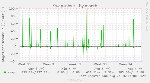 Swap in/out