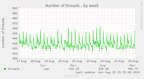 Number of threads