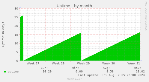 Uptime