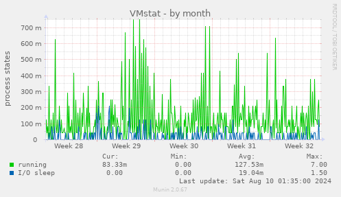 VMstat