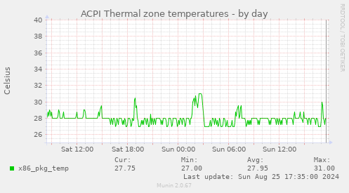 ACPI Thermal zone temperatures