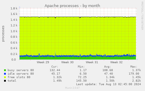 Apache processes