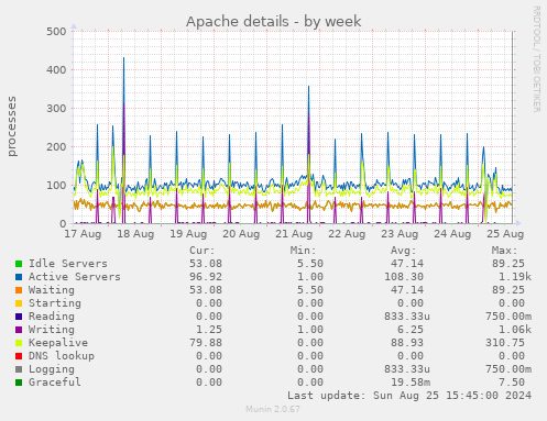 Apache details