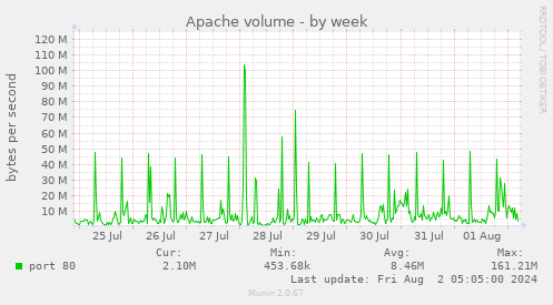 Apache volume