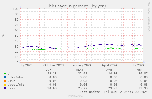 Disk usage in percent