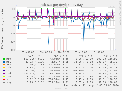 Disk IOs per device