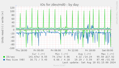 IOs for /dev/md0