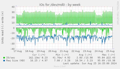 IOs for /dev/md0