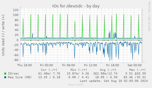 IOs for /dev/sdc