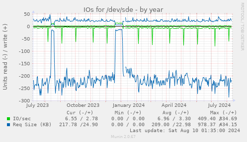 IOs for /dev/sde