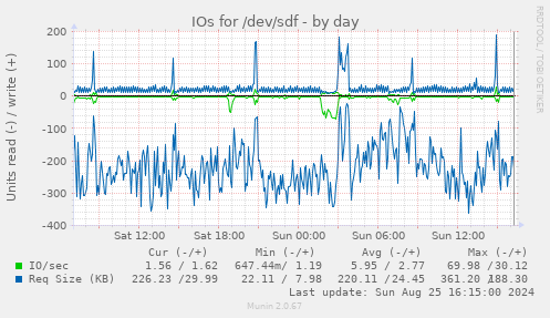 IOs for /dev/sdf