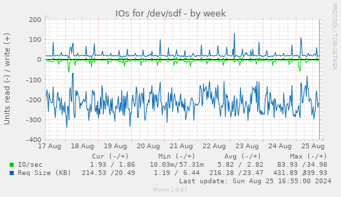 IOs for /dev/sdf