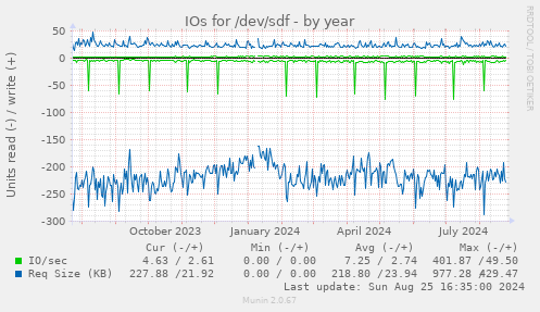 IOs for /dev/sdf