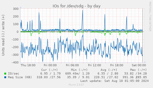 IOs for /dev/sdg