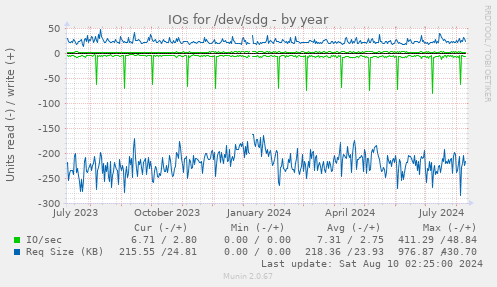 IOs for /dev/sdg