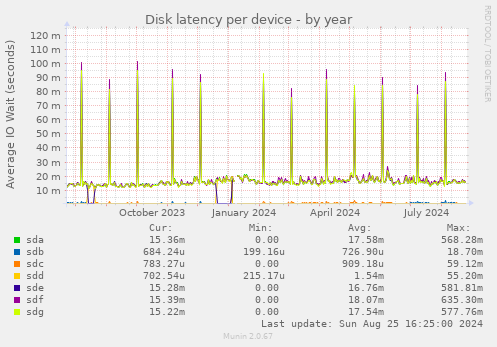 Disk latency per device