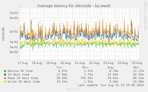 Average latency for /dev/sda