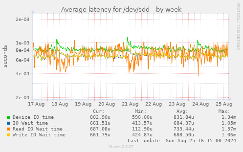 Average latency for /dev/sdd