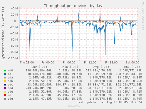 Throughput per device