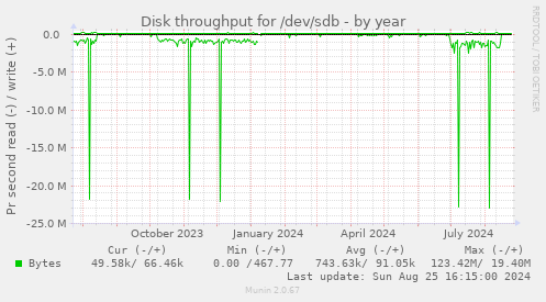 Disk throughput for /dev/sdb