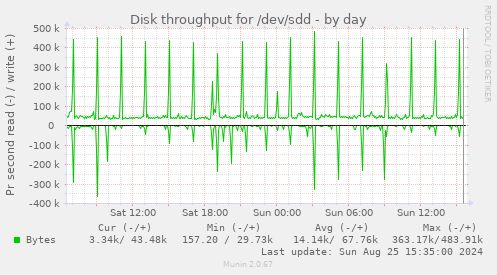 Disk throughput for /dev/sdd