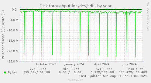 Disk throughput for /dev/sdf