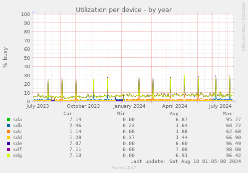 Utilization per device