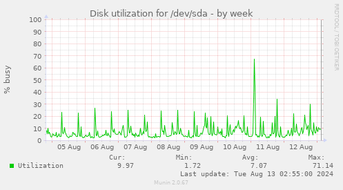 Disk utilization for /dev/sda