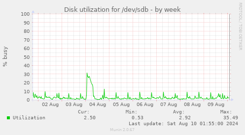 Disk utilization for /dev/sdb