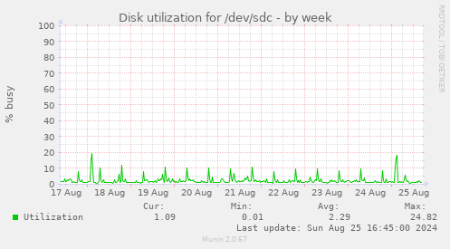 Disk utilization for /dev/sdc