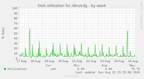 Disk utilization for /dev/sdg