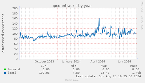 ipconntrack