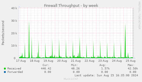 Firewall Throughput